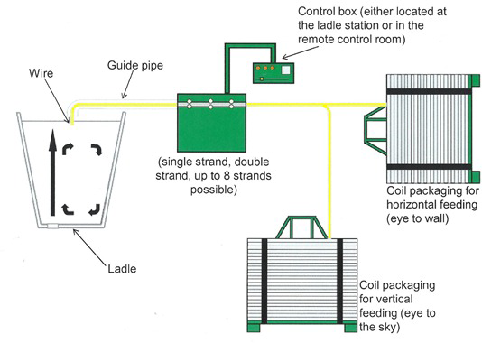 Wire feeding system and coil packaging