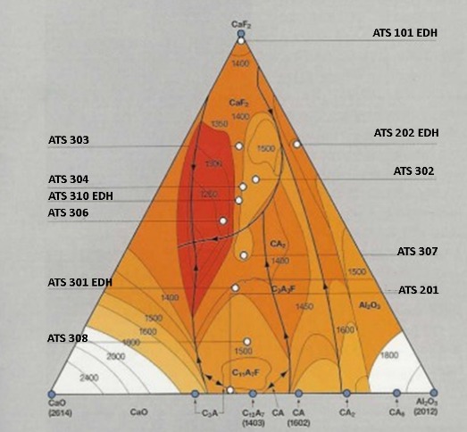 ATS ESR FLUX - Phase diagram
